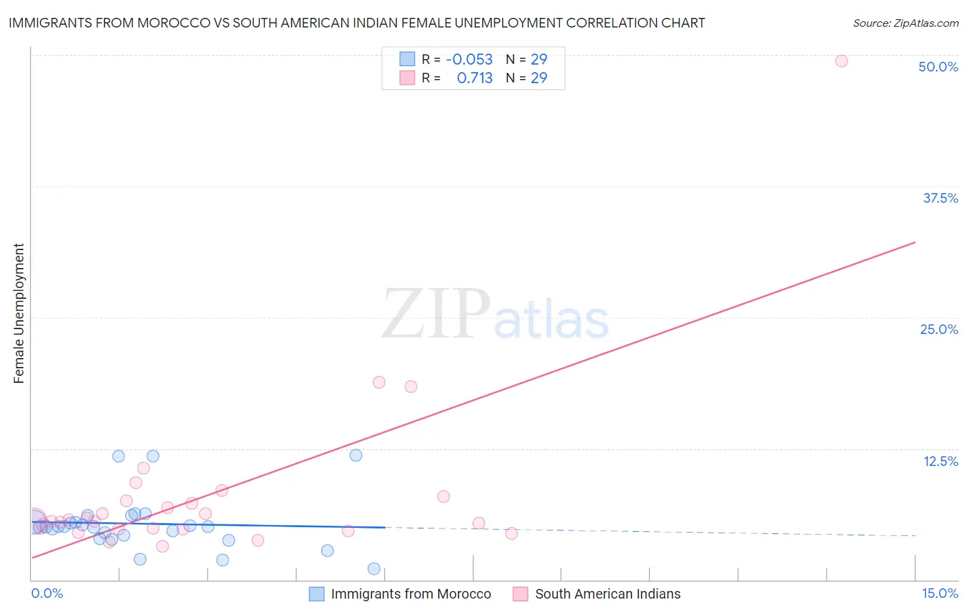 Immigrants from Morocco vs South American Indian Female Unemployment
