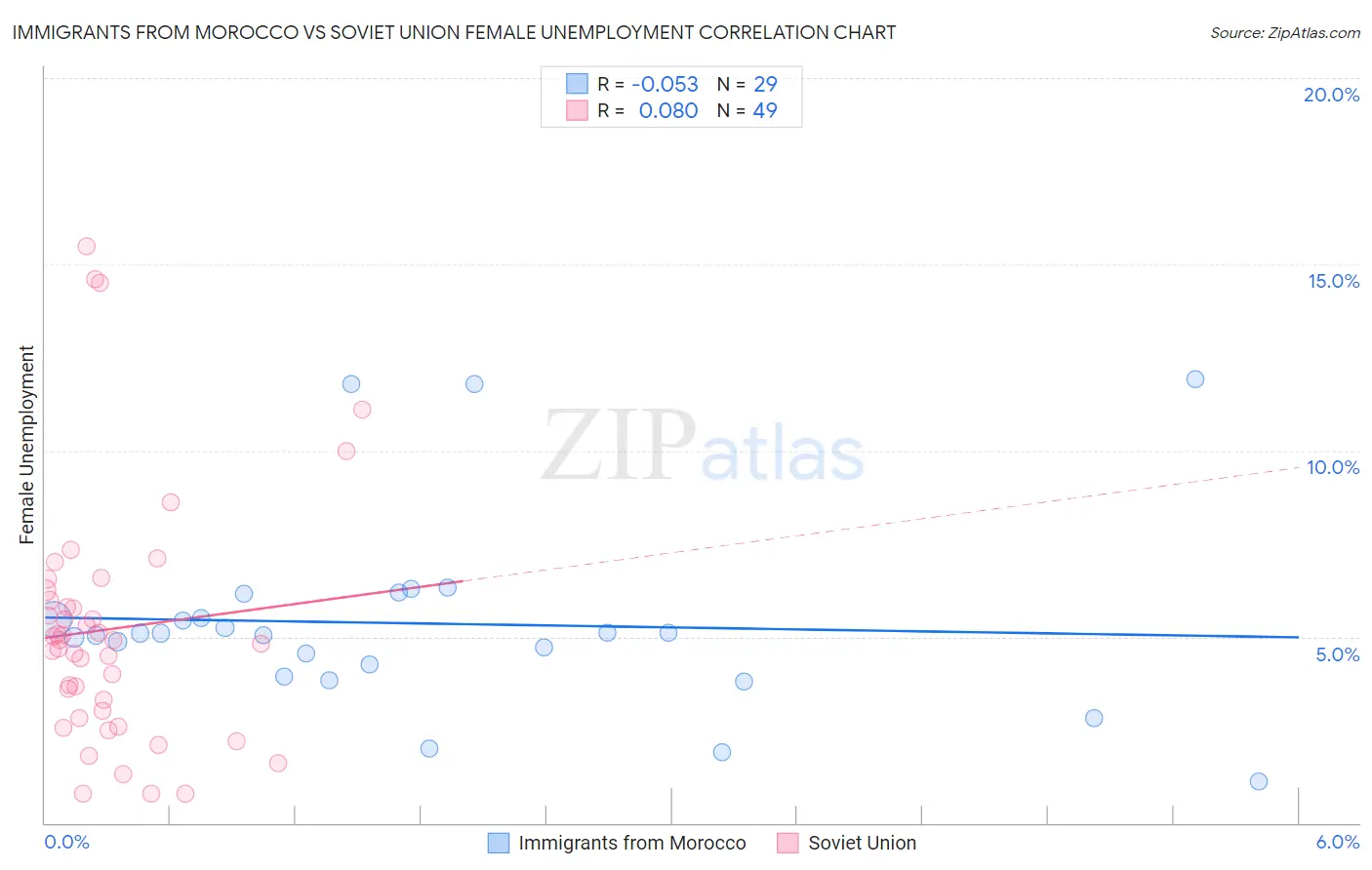 Immigrants from Morocco vs Soviet Union Female Unemployment