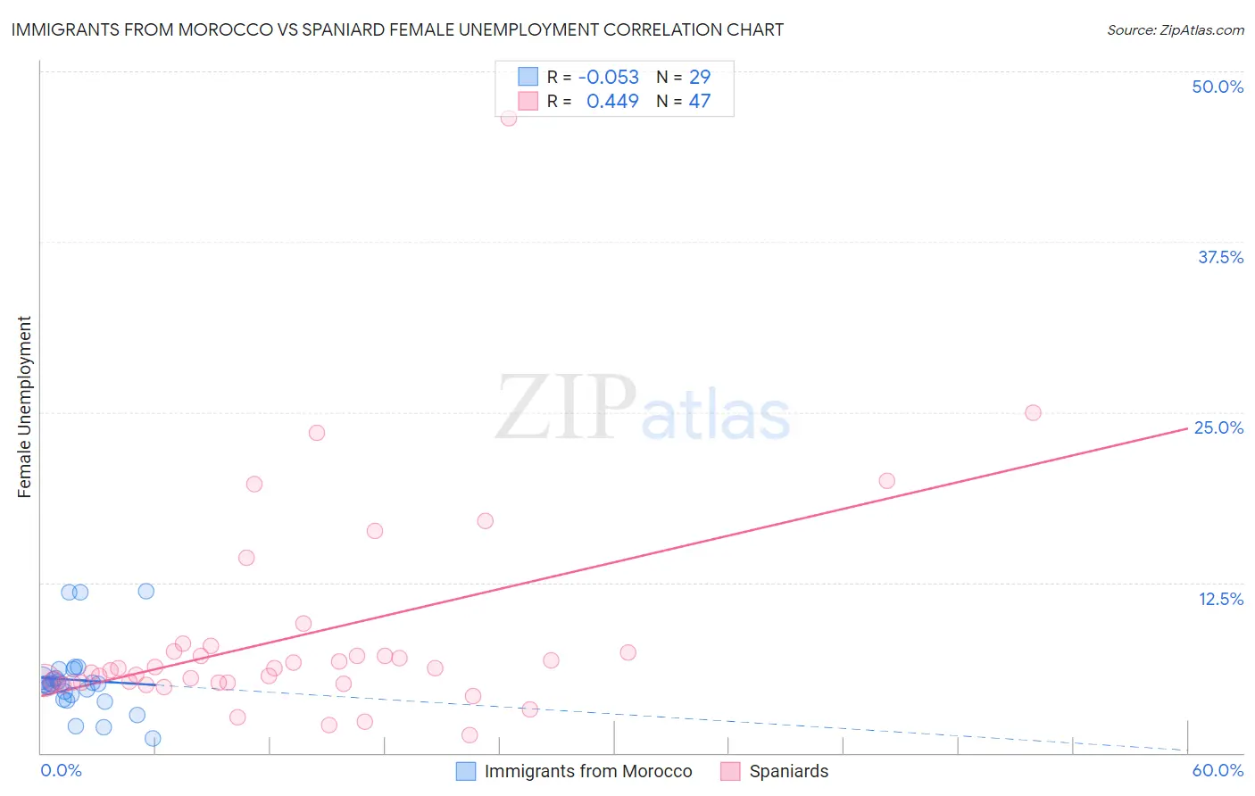 Immigrants from Morocco vs Spaniard Female Unemployment