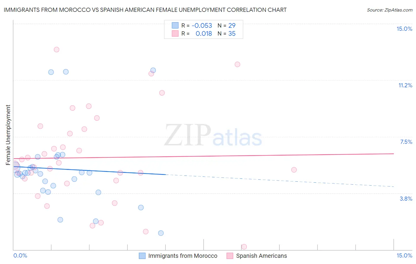 Immigrants from Morocco vs Spanish American Female Unemployment