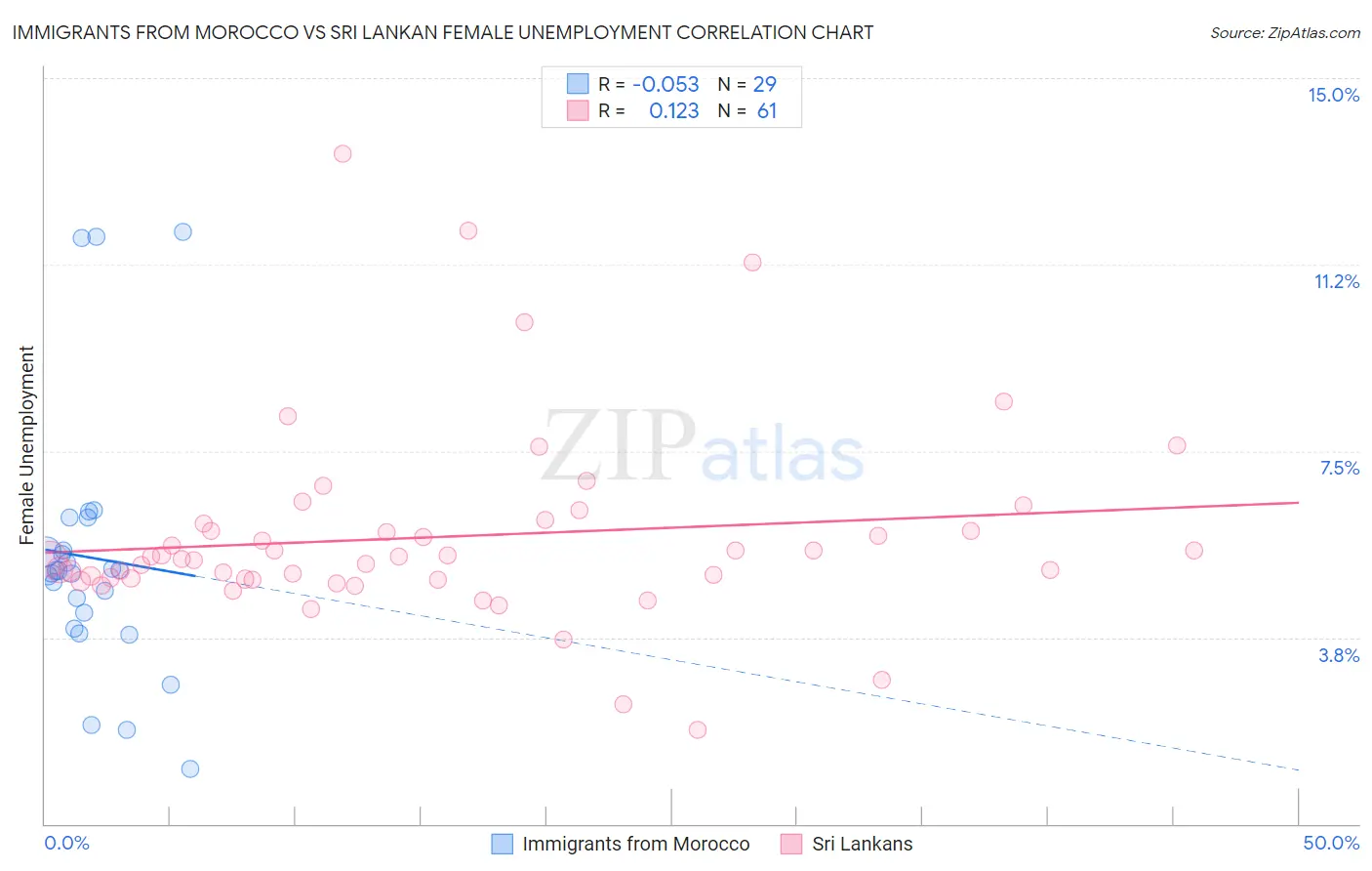 Immigrants from Morocco vs Sri Lankan Female Unemployment