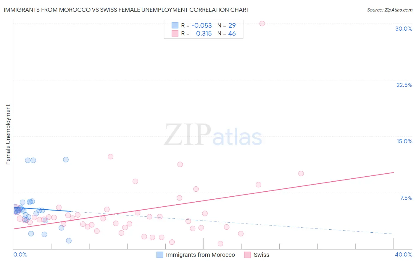 Immigrants from Morocco vs Swiss Female Unemployment