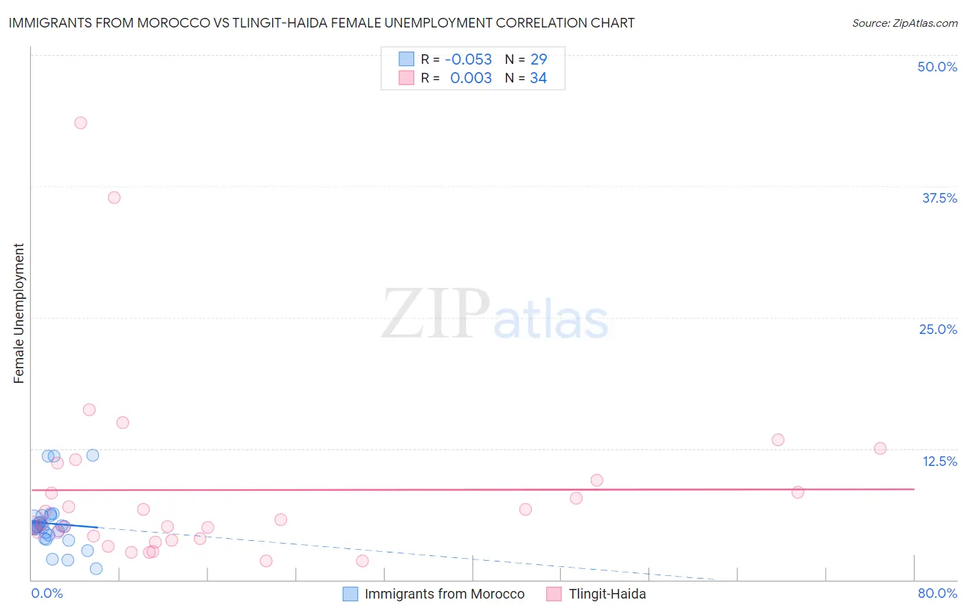 Immigrants from Morocco vs Tlingit-Haida Female Unemployment