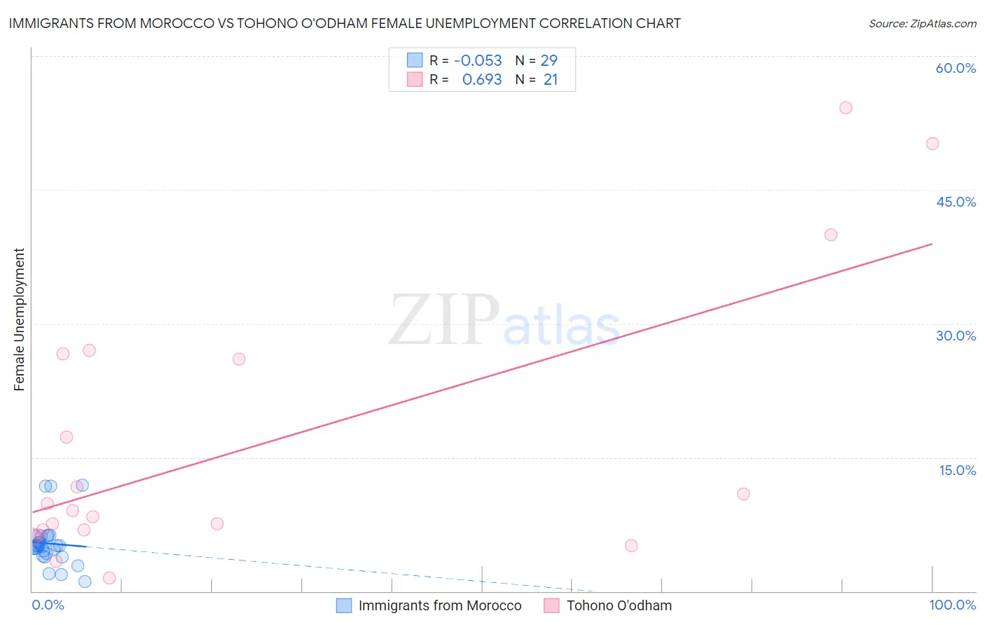 Immigrants from Morocco vs Tohono O'odham Female Unemployment