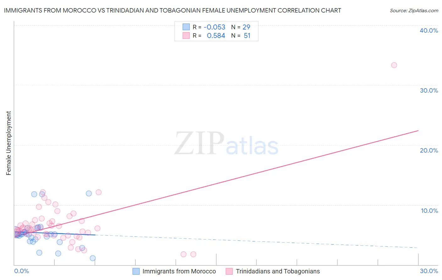 Immigrants from Morocco vs Trinidadian and Tobagonian Female Unemployment