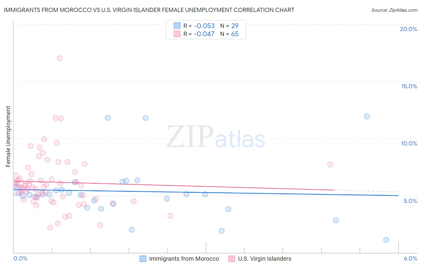 Immigrants from Morocco vs U.S. Virgin Islander Female Unemployment