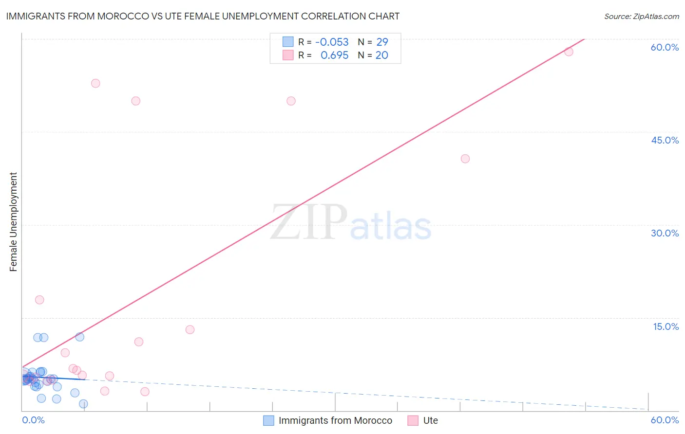Immigrants from Morocco vs Ute Female Unemployment