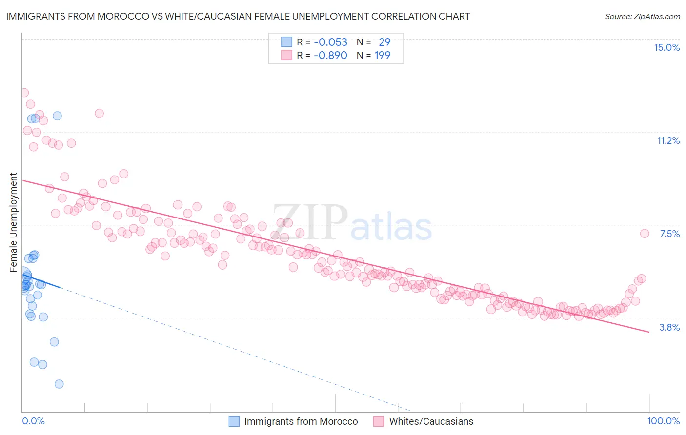Immigrants from Morocco vs White/Caucasian Female Unemployment