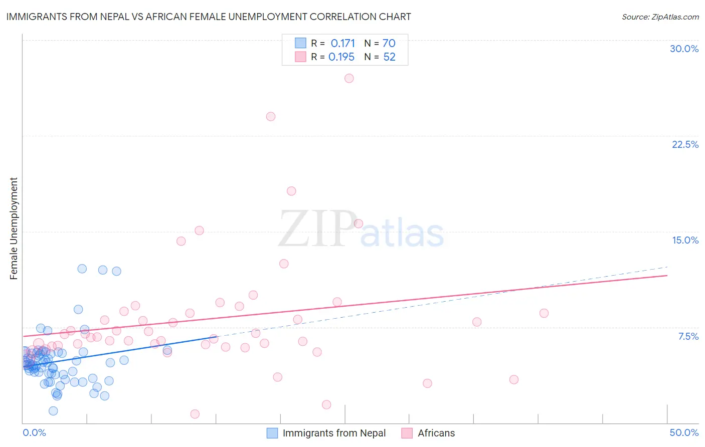 Immigrants from Nepal vs African Female Unemployment