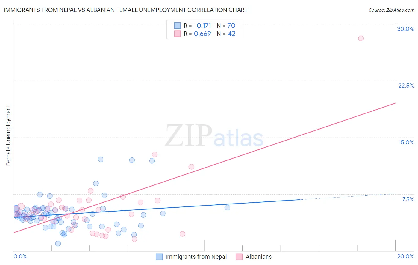 Immigrants from Nepal vs Albanian Female Unemployment