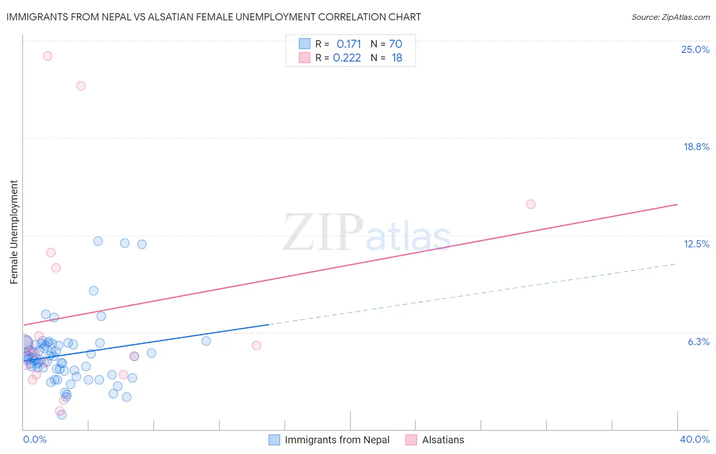 Immigrants from Nepal vs Alsatian Female Unemployment