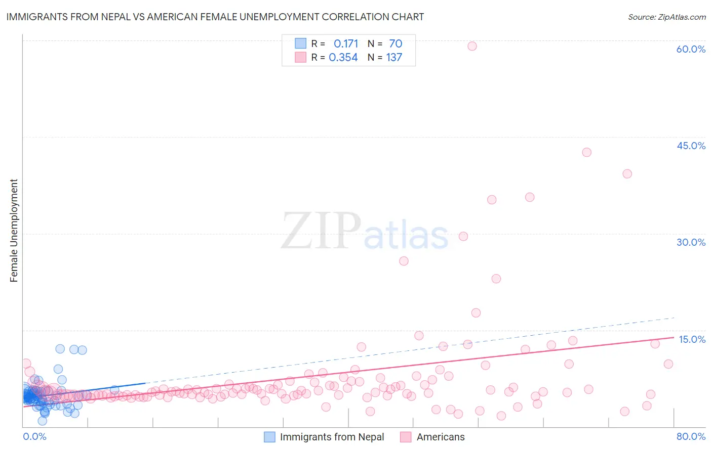 Immigrants from Nepal vs American Female Unemployment