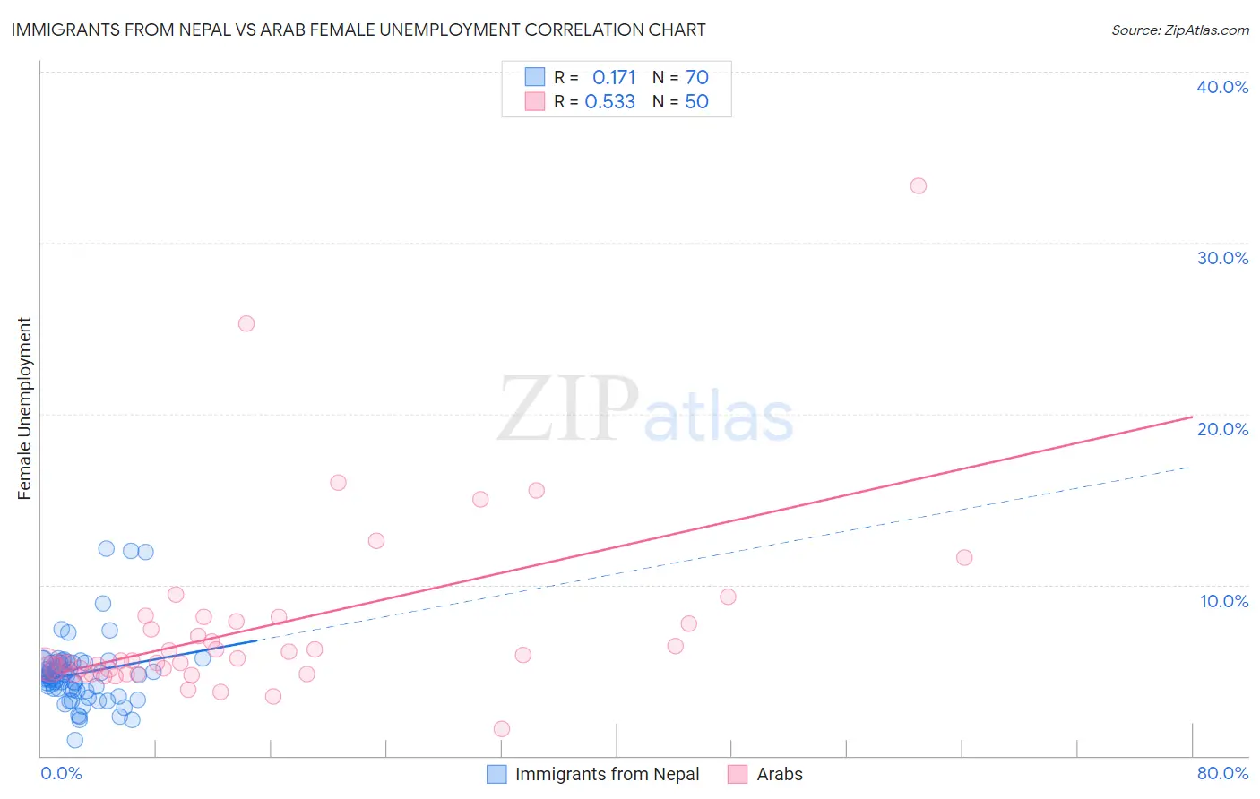 Immigrants from Nepal vs Arab Female Unemployment