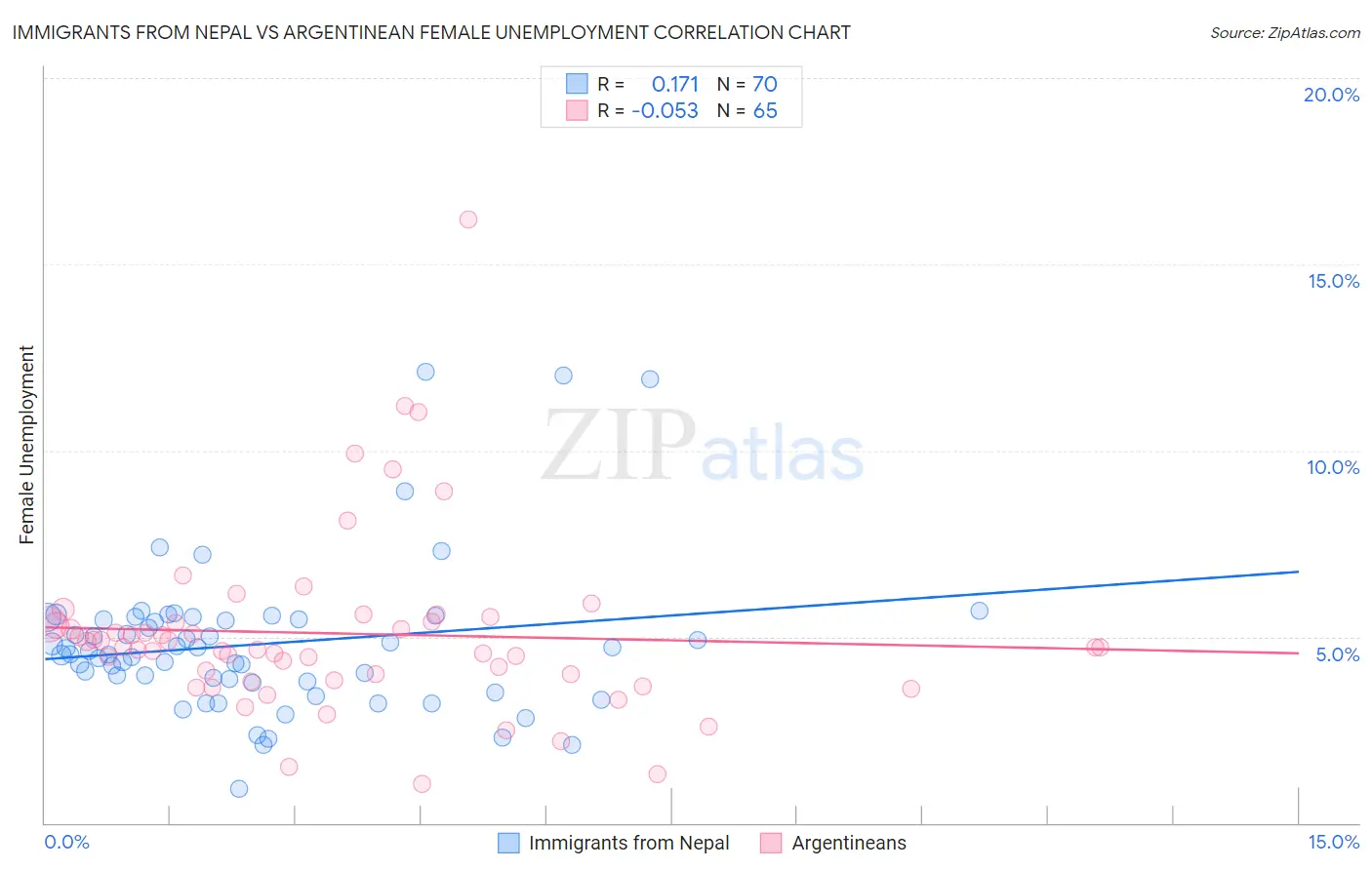 Immigrants from Nepal vs Argentinean Female Unemployment