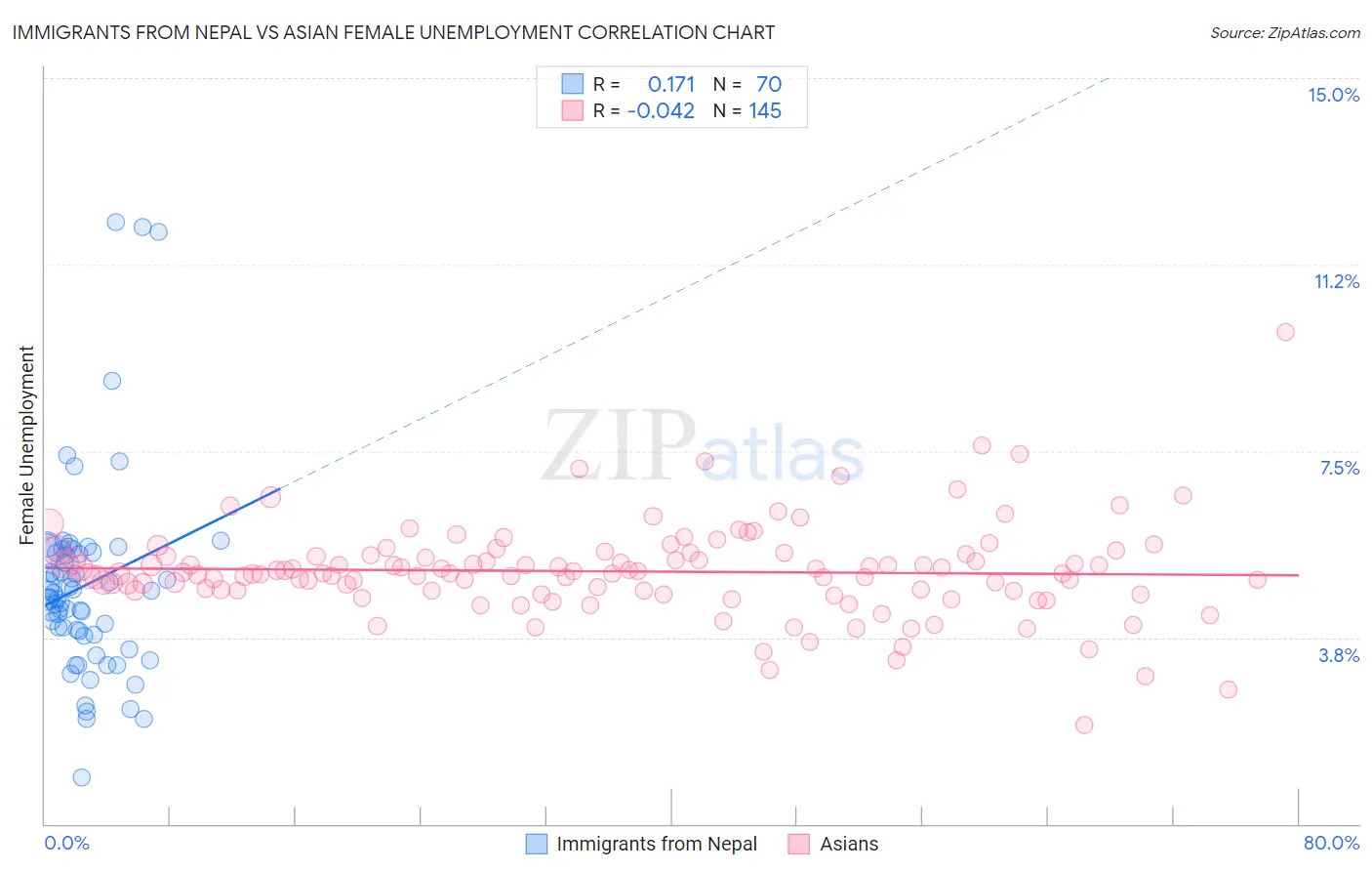 Immigrants from Nepal vs Asian Female Unemployment