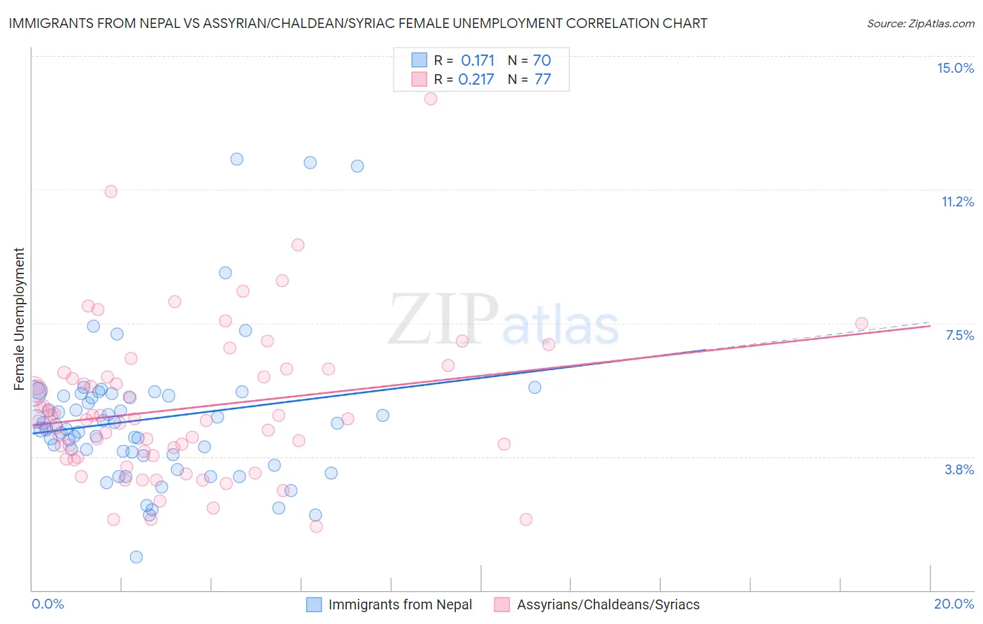 Immigrants from Nepal vs Assyrian/Chaldean/Syriac Female Unemployment