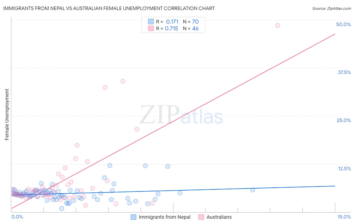 Immigrants from Nepal vs Australian Female Unemployment