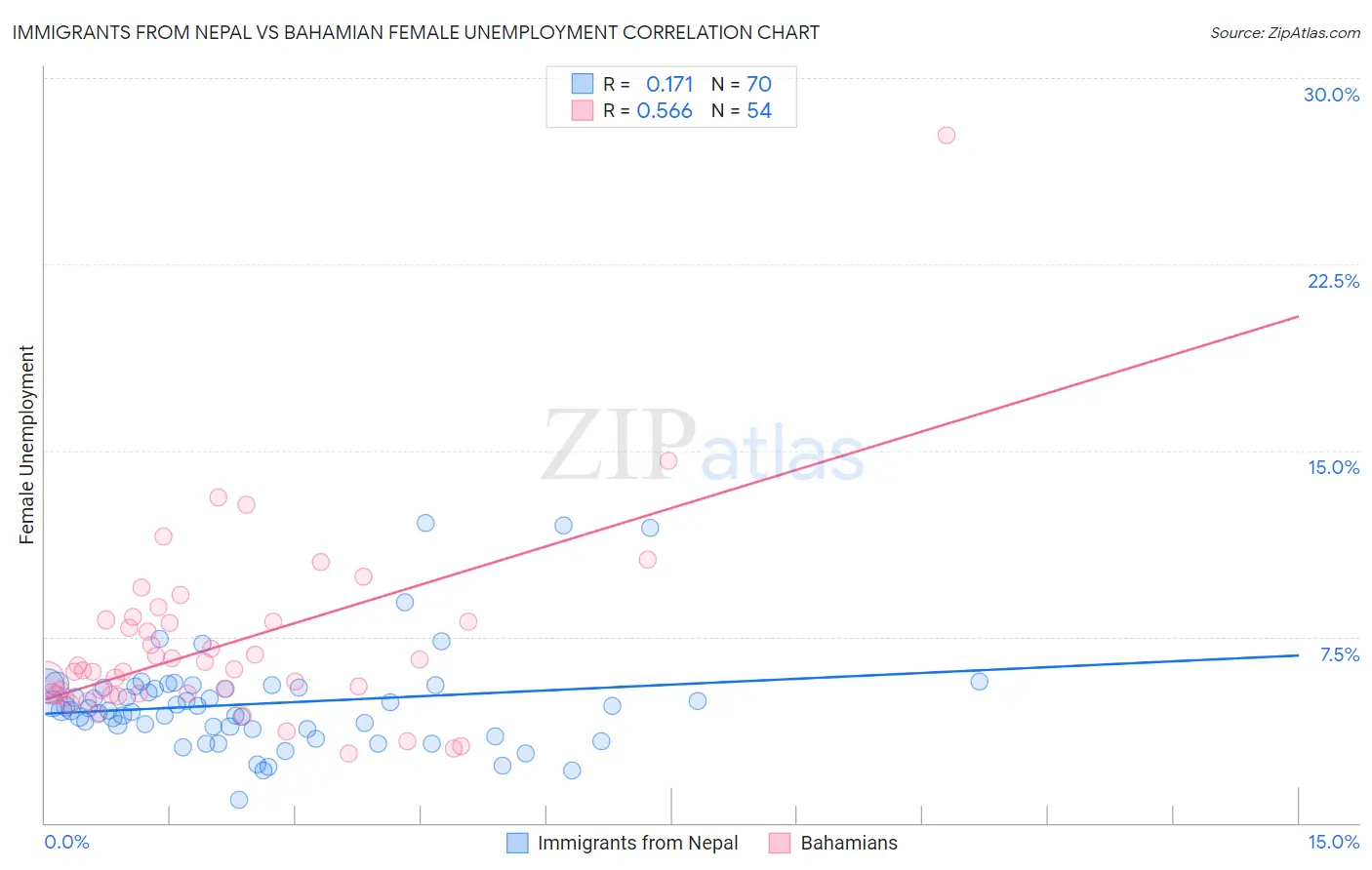 Immigrants from Nepal vs Bahamian Female Unemployment