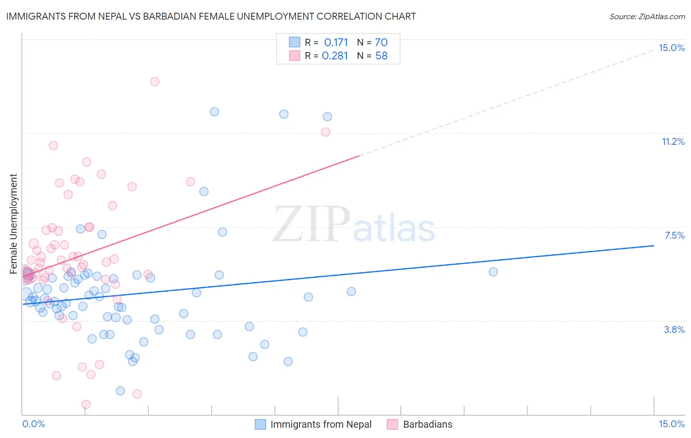 Immigrants from Nepal vs Barbadian Female Unemployment