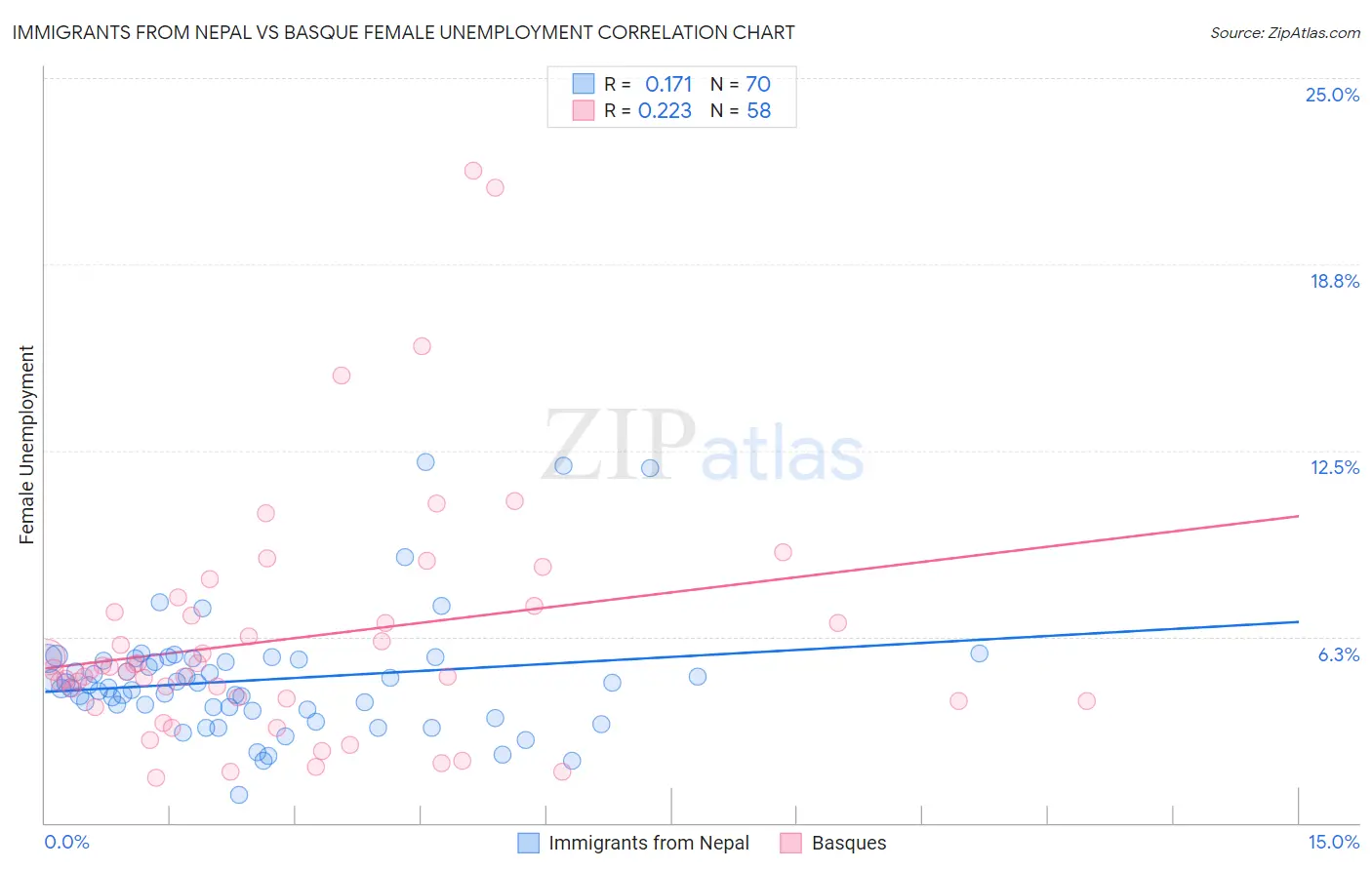 Immigrants from Nepal vs Basque Female Unemployment