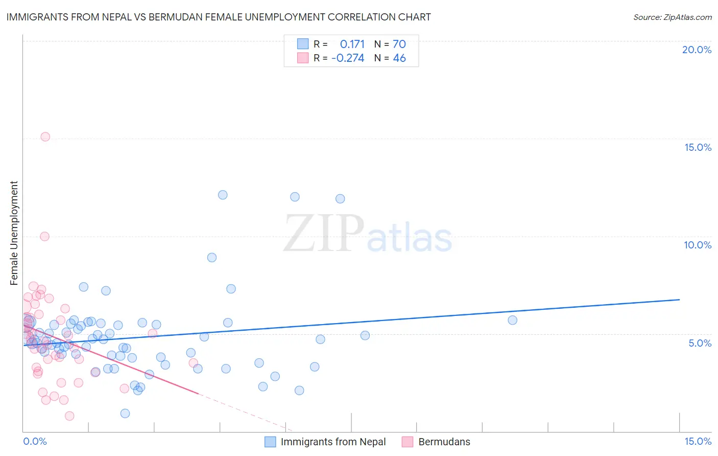 Immigrants from Nepal vs Bermudan Female Unemployment