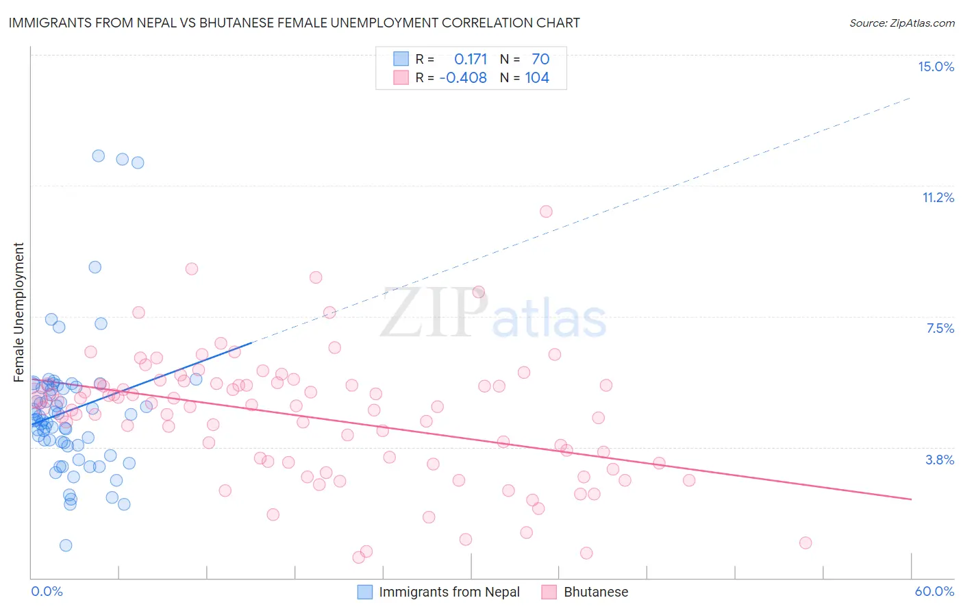 Immigrants from Nepal vs Bhutanese Female Unemployment