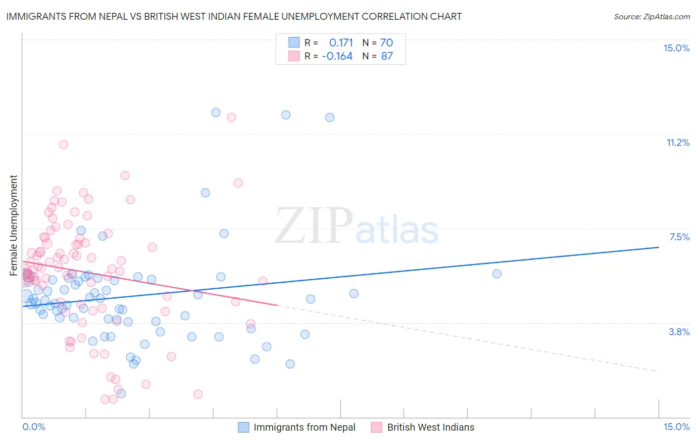 Immigrants from Nepal vs British West Indian Female Unemployment