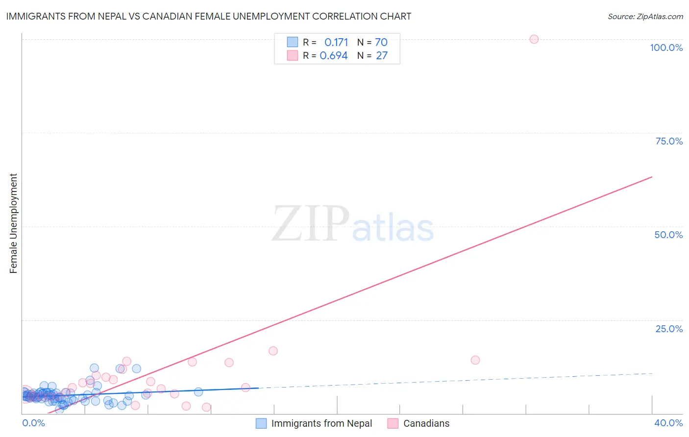 Immigrants from Nepal vs Canadian Female Unemployment