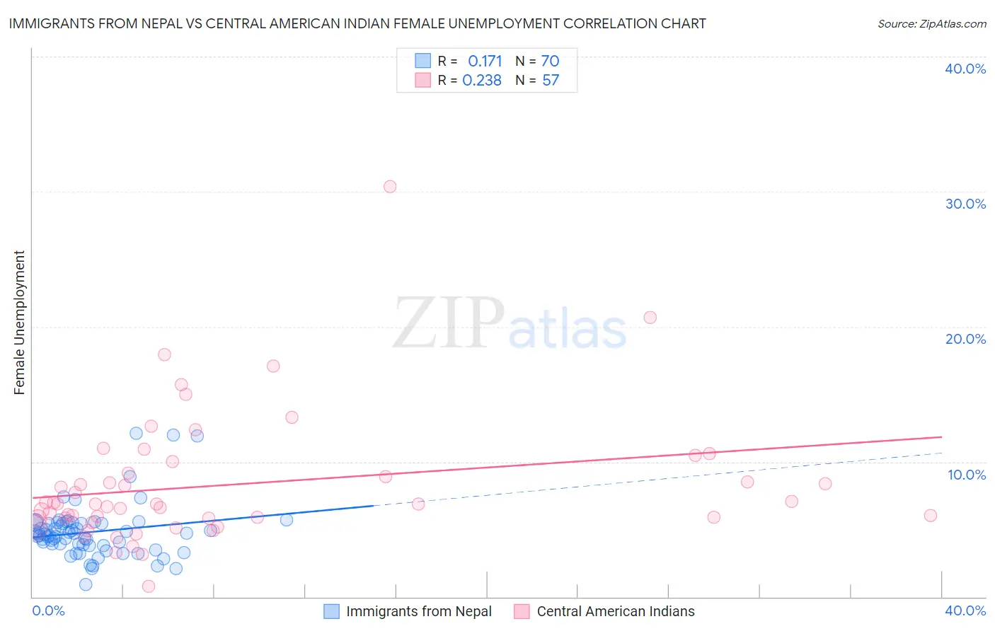 Immigrants from Nepal vs Central American Indian Female Unemployment