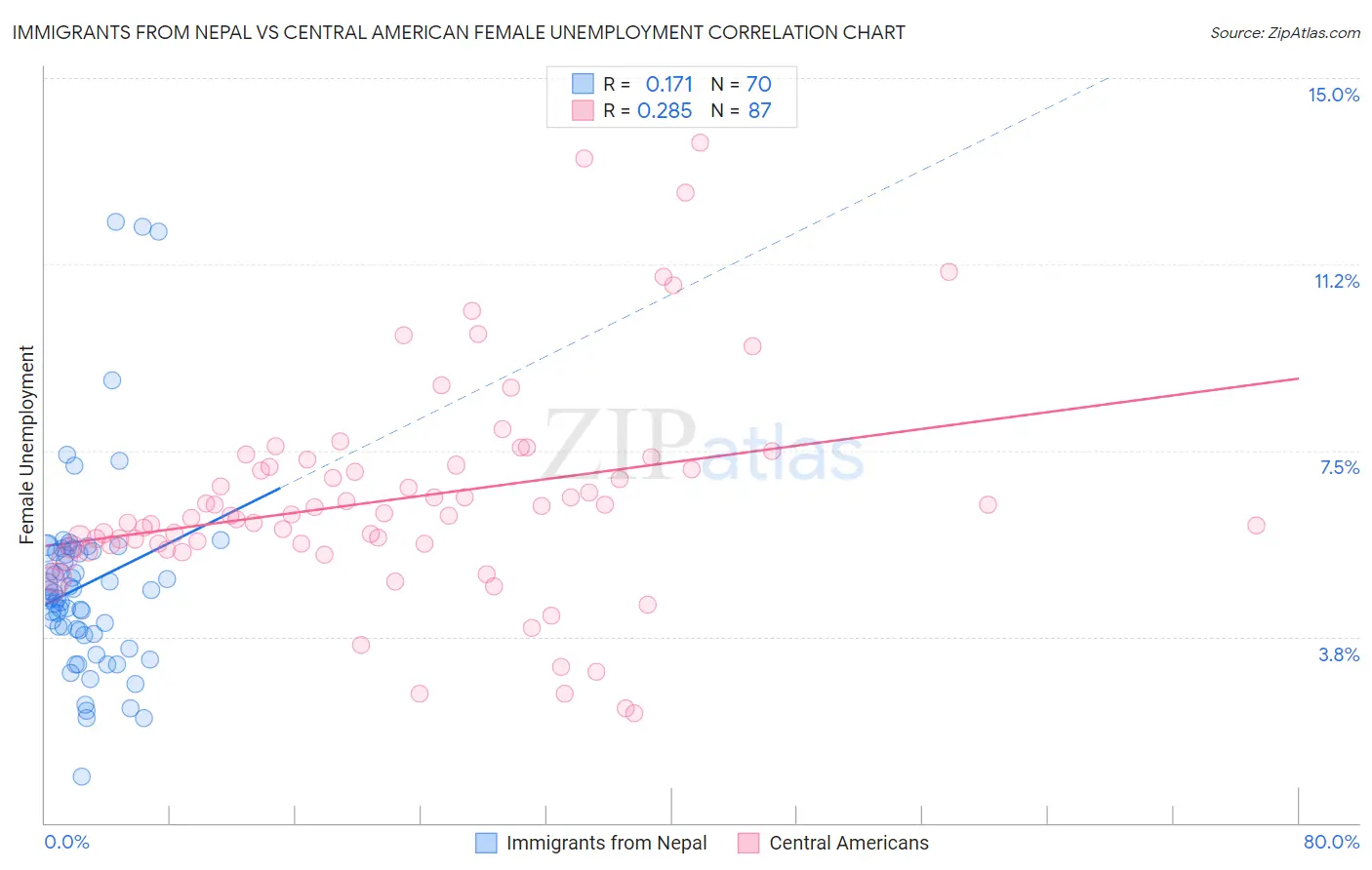Immigrants from Nepal vs Central American Female Unemployment