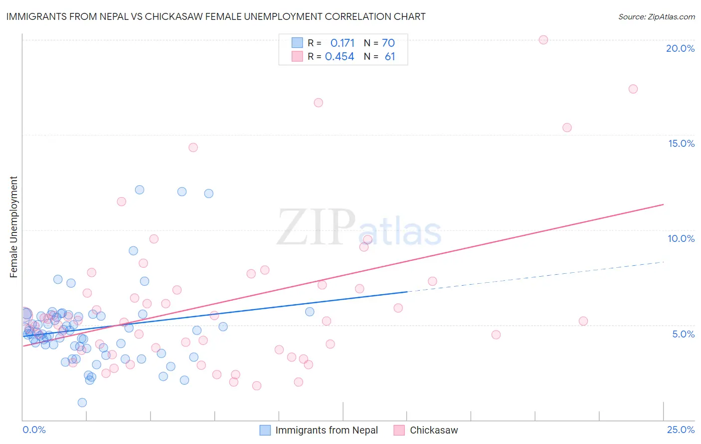 Immigrants from Nepal vs Chickasaw Female Unemployment