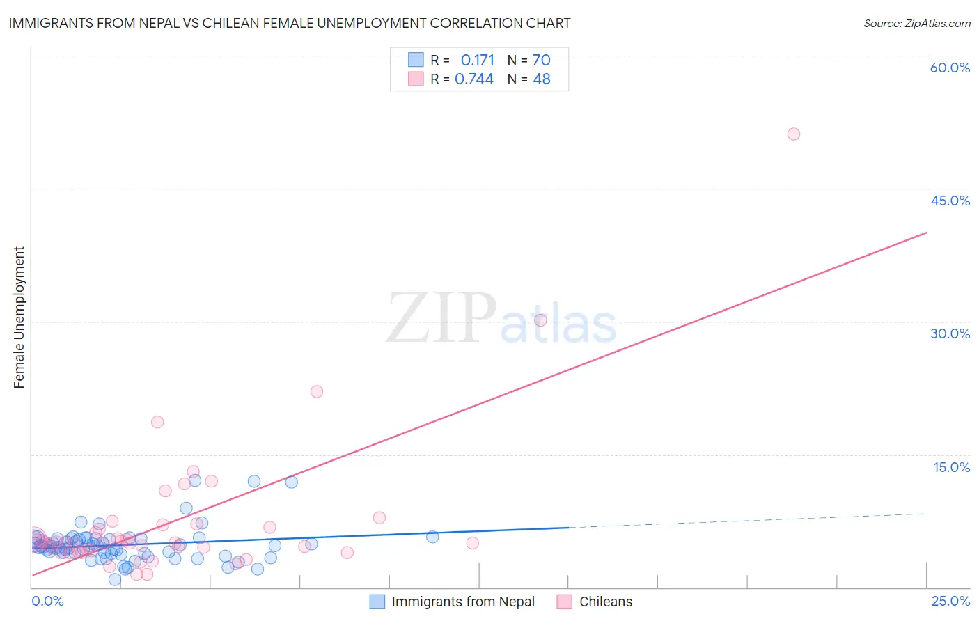 Immigrants from Nepal vs Chilean Female Unemployment