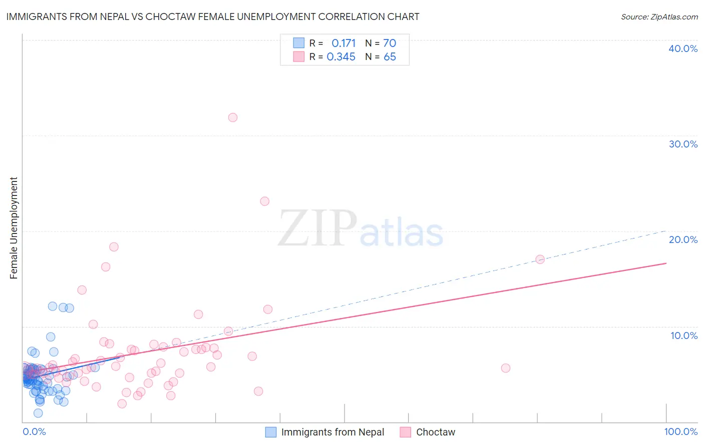 Immigrants from Nepal vs Choctaw Female Unemployment