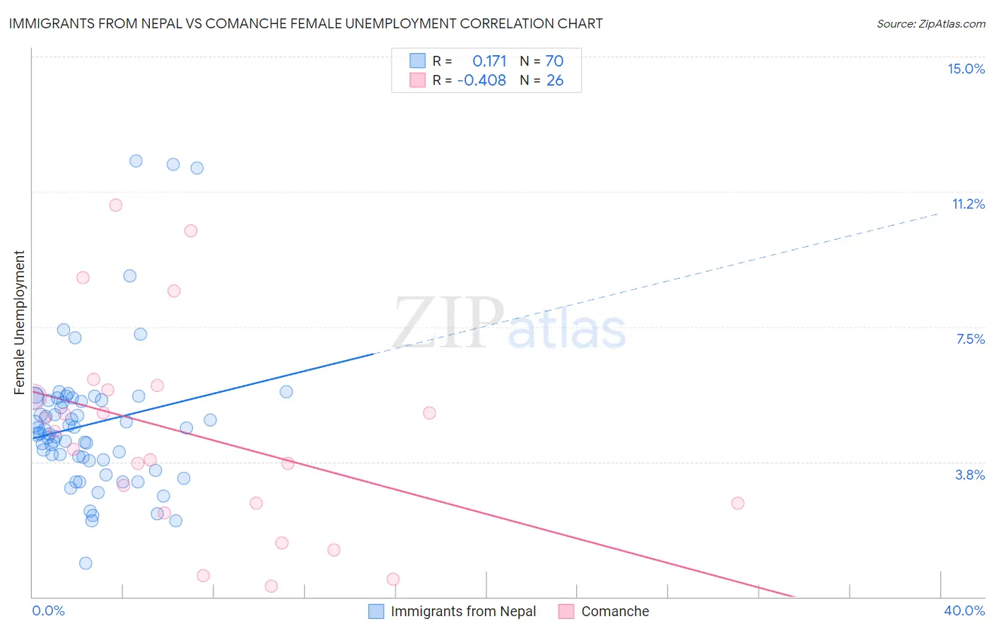 Immigrants from Nepal vs Comanche Female Unemployment