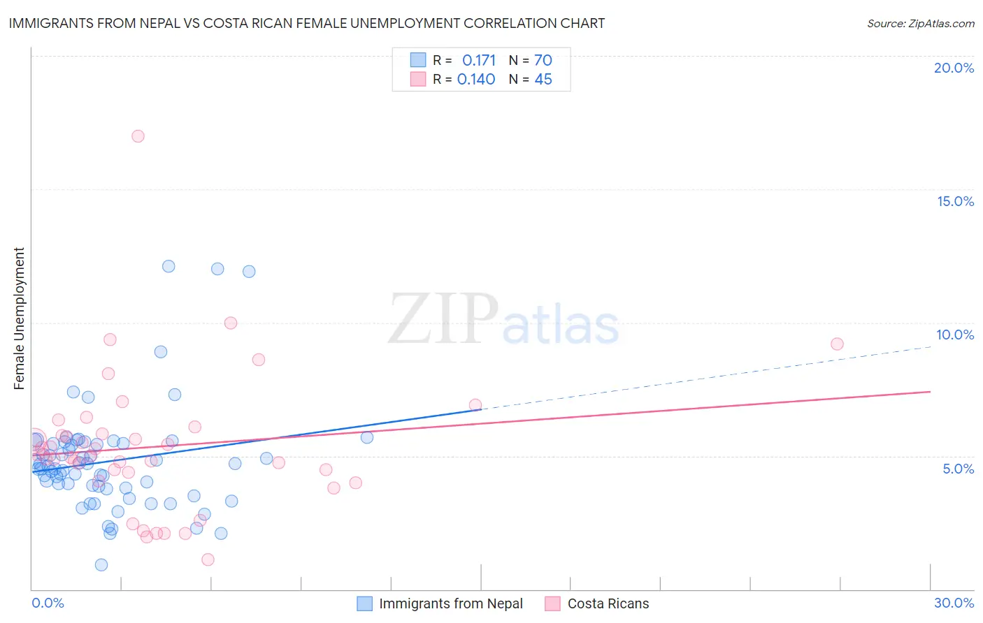 Immigrants from Nepal vs Costa Rican Female Unemployment