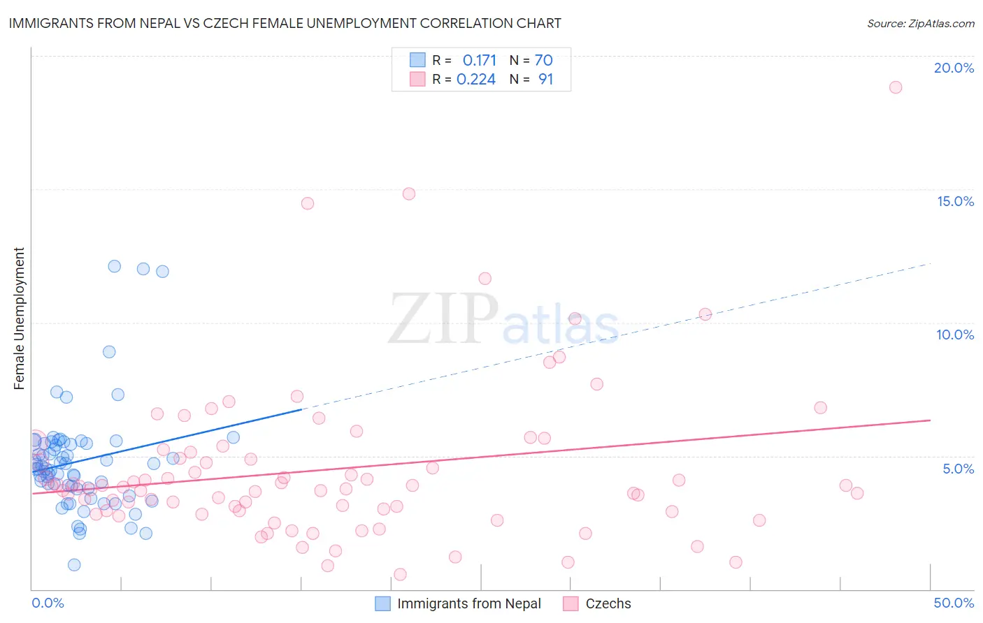 Immigrants from Nepal vs Czech Female Unemployment