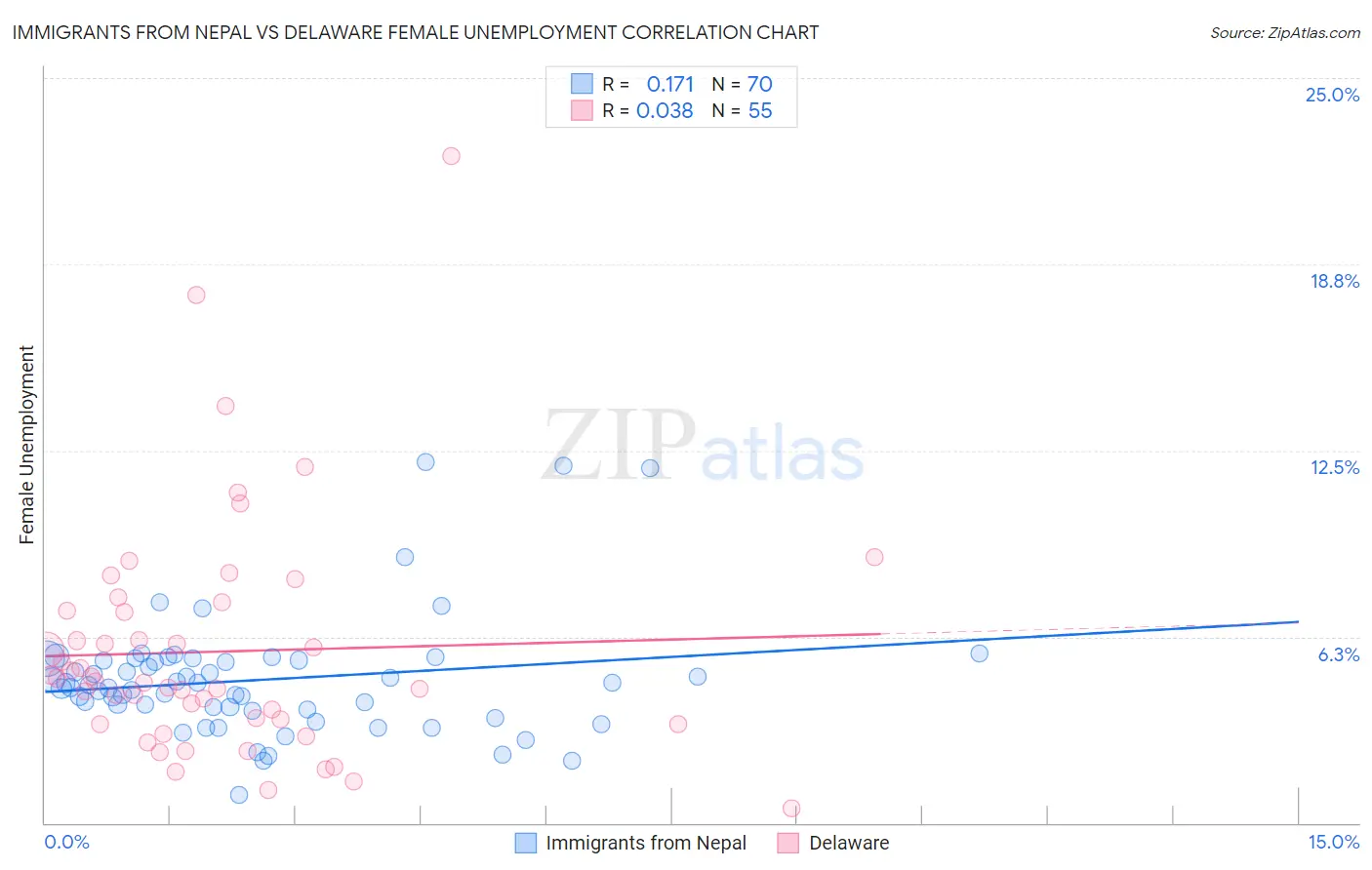 Immigrants from Nepal vs Delaware Female Unemployment