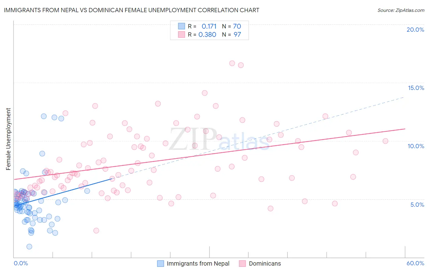 Immigrants from Nepal vs Dominican Female Unemployment