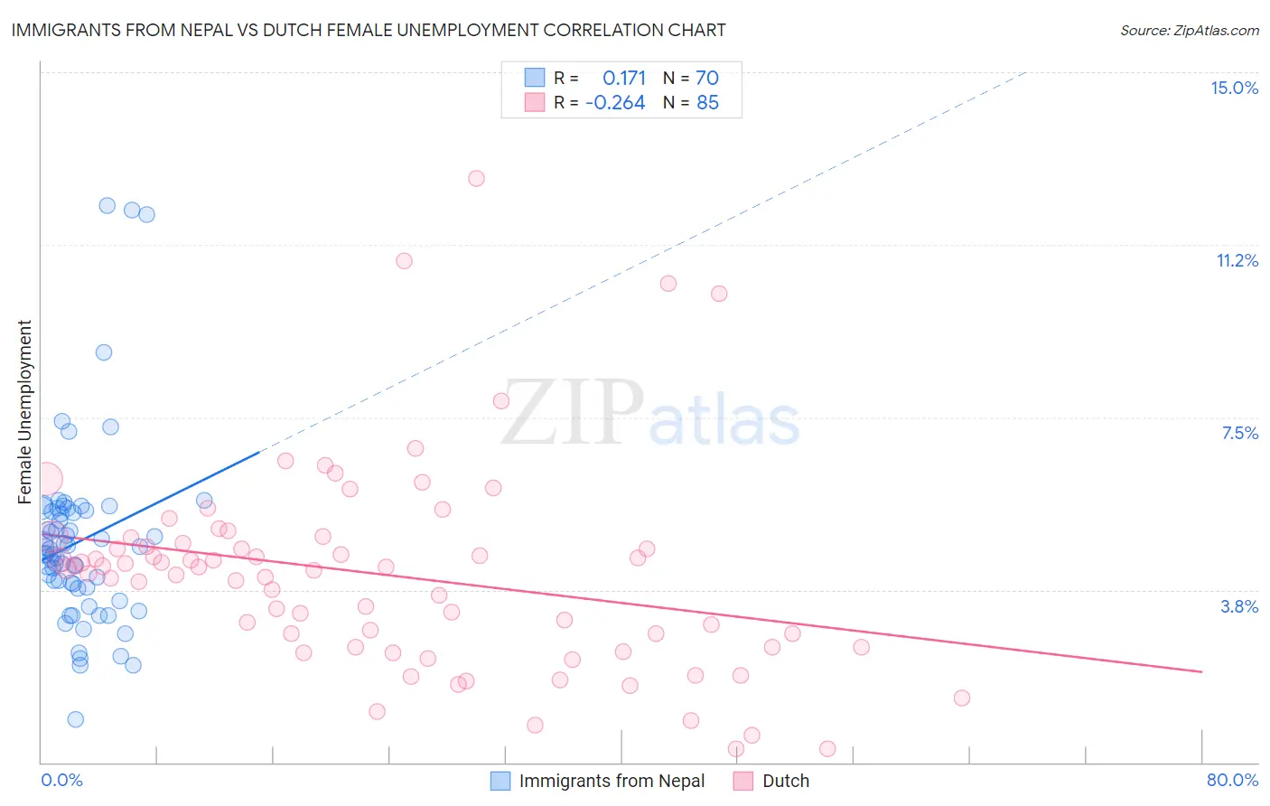 Immigrants from Nepal vs Dutch Female Unemployment