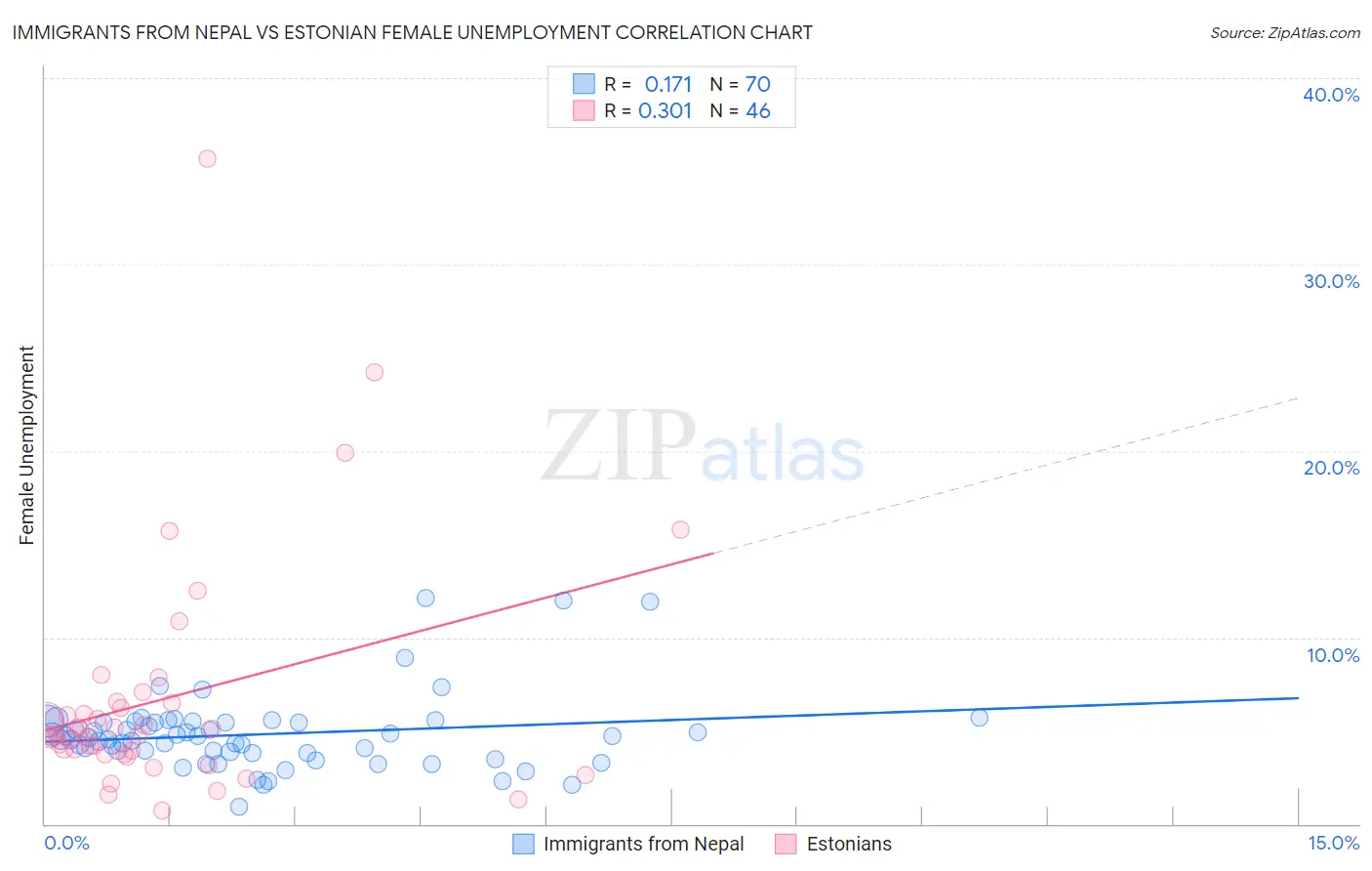 Immigrants from Nepal vs Estonian Female Unemployment