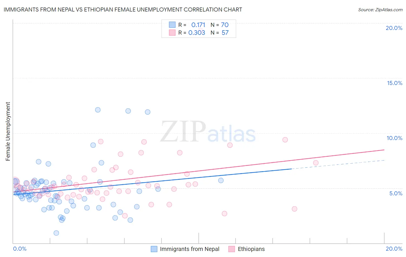 Immigrants from Nepal vs Ethiopian Female Unemployment