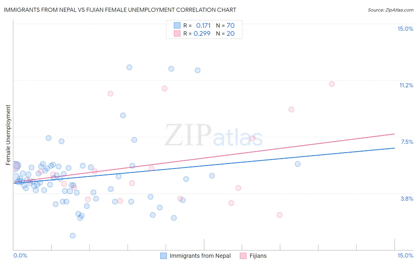 Immigrants from Nepal vs Fijian Female Unemployment
