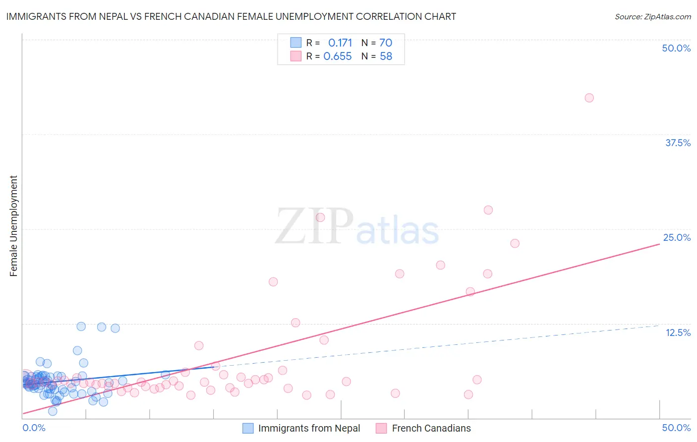 Immigrants from Nepal vs French Canadian Female Unemployment