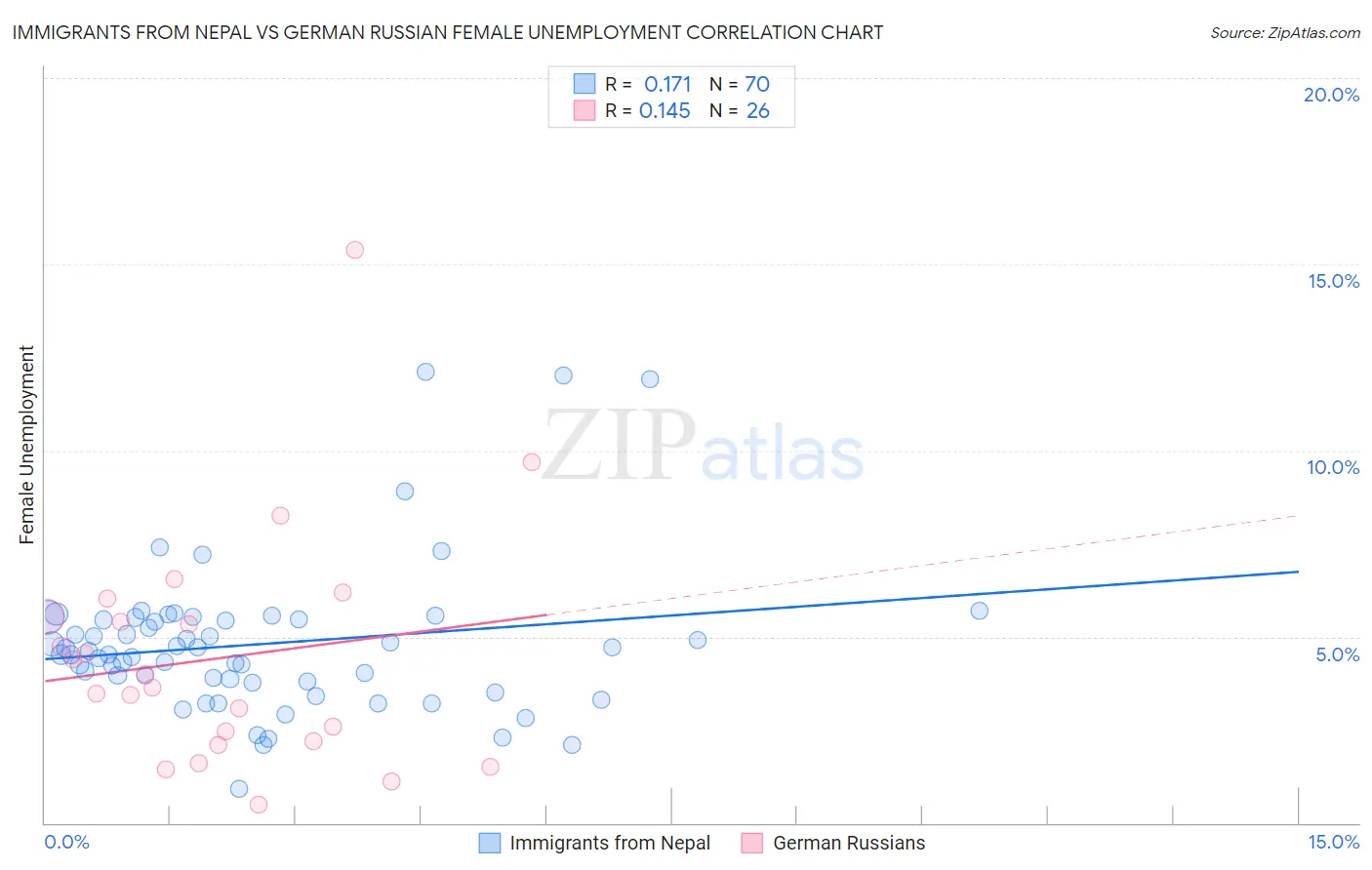 Immigrants from Nepal vs German Russian Female Unemployment