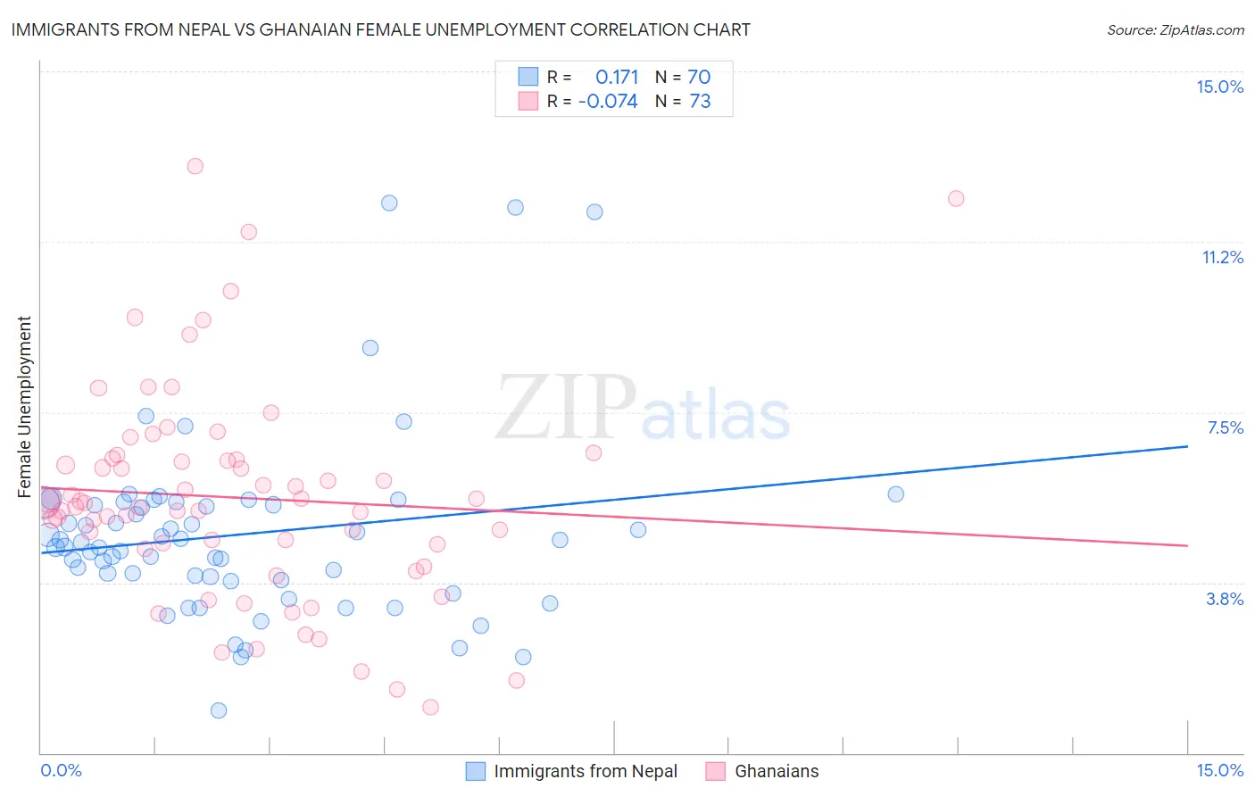 Immigrants from Nepal vs Ghanaian Female Unemployment