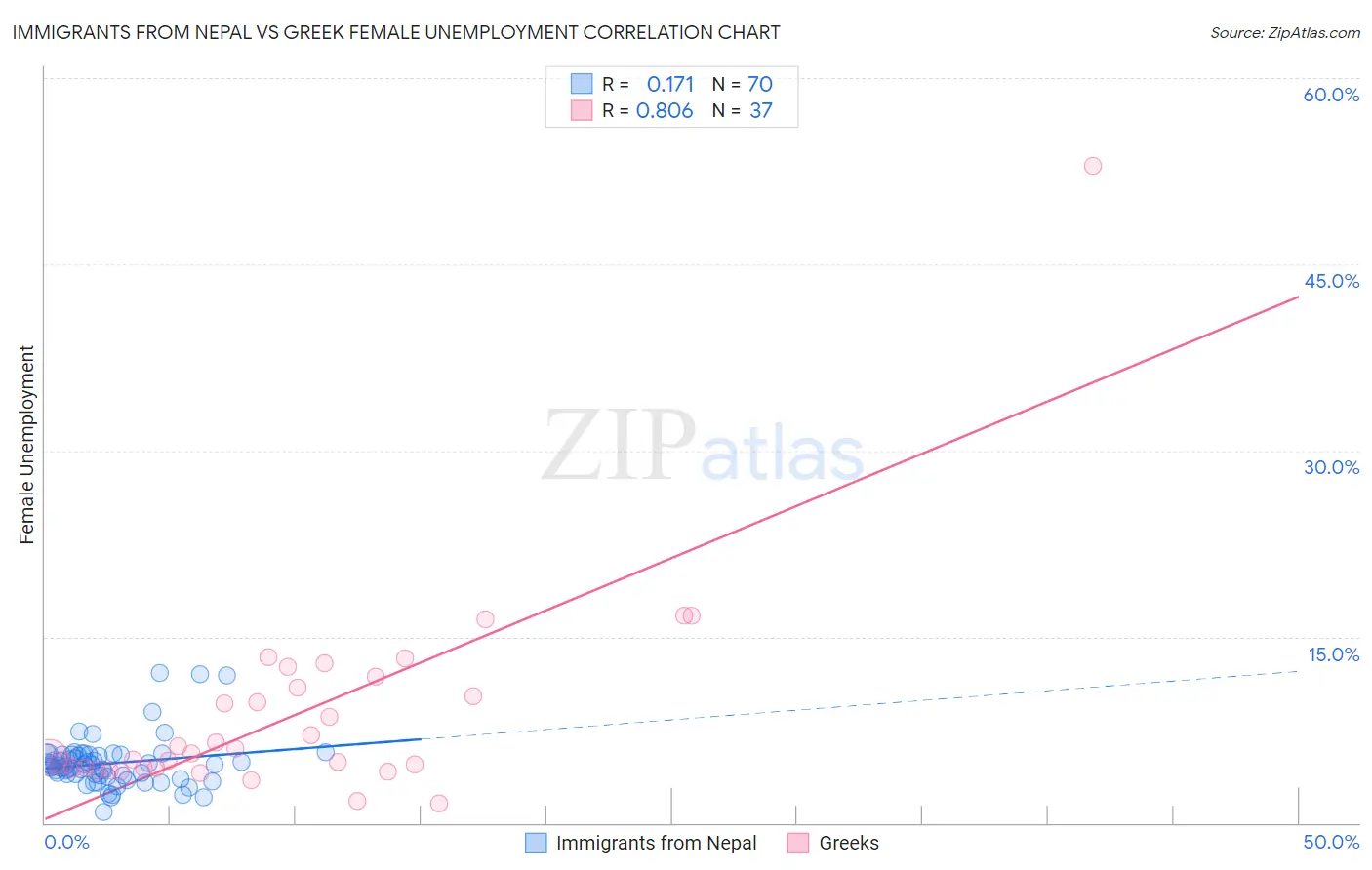 Immigrants from Nepal vs Greek Female Unemployment