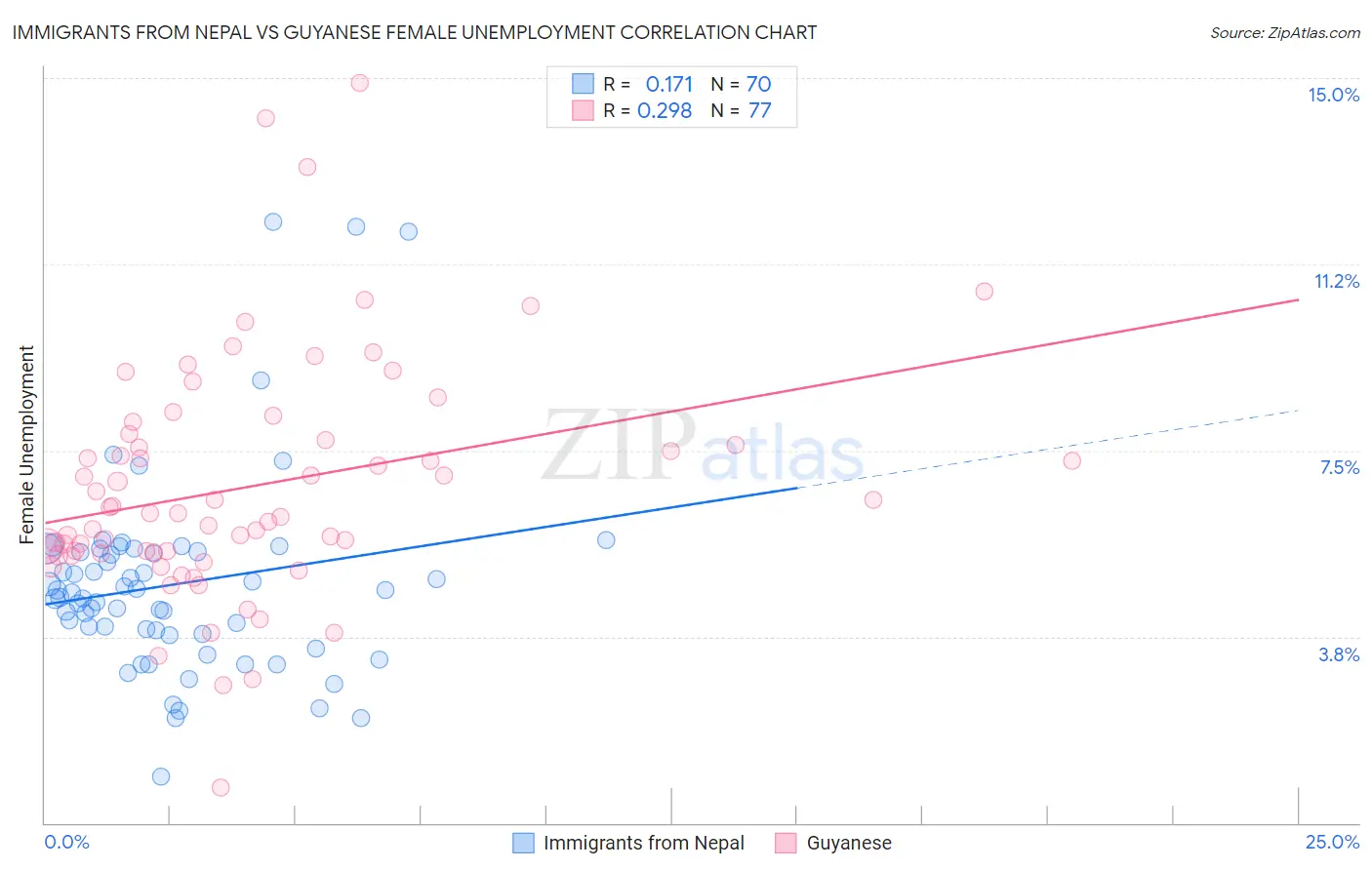 Immigrants from Nepal vs Guyanese Female Unemployment