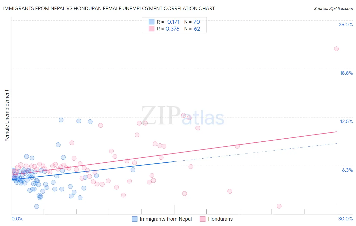 Immigrants from Nepal vs Honduran Female Unemployment