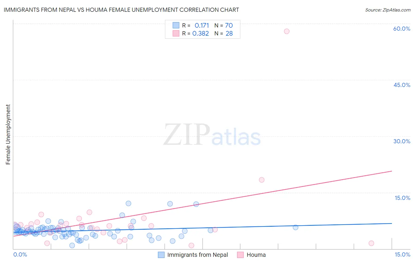 Immigrants from Nepal vs Houma Female Unemployment