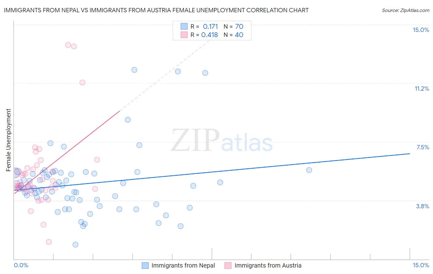 Immigrants from Nepal vs Immigrants from Austria Female Unemployment